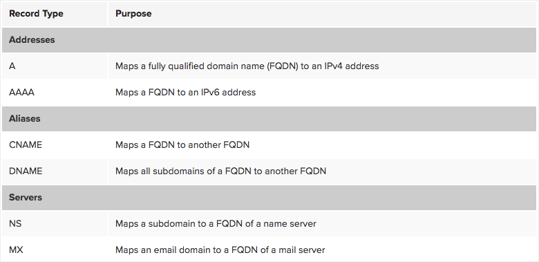 DNS For DUMMIES AnoobisHacking