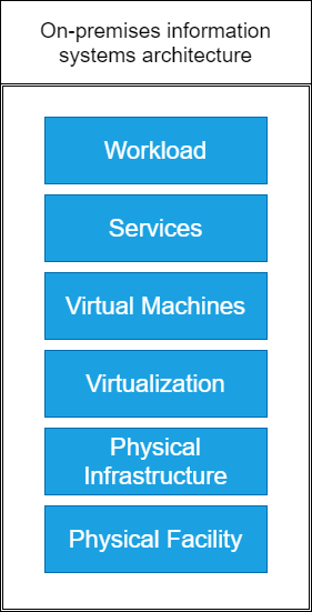 on-premises information systems architecture